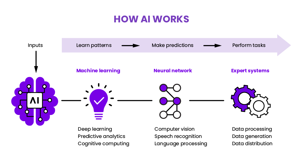 How AI Works