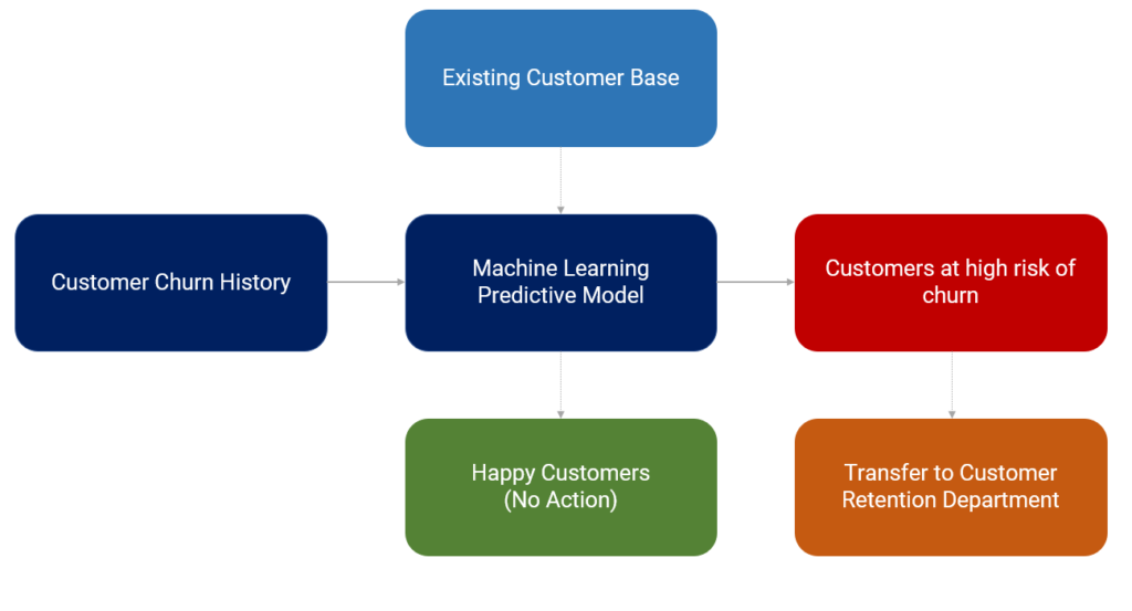 How To Use Machine Learning To Predict Customer Churn