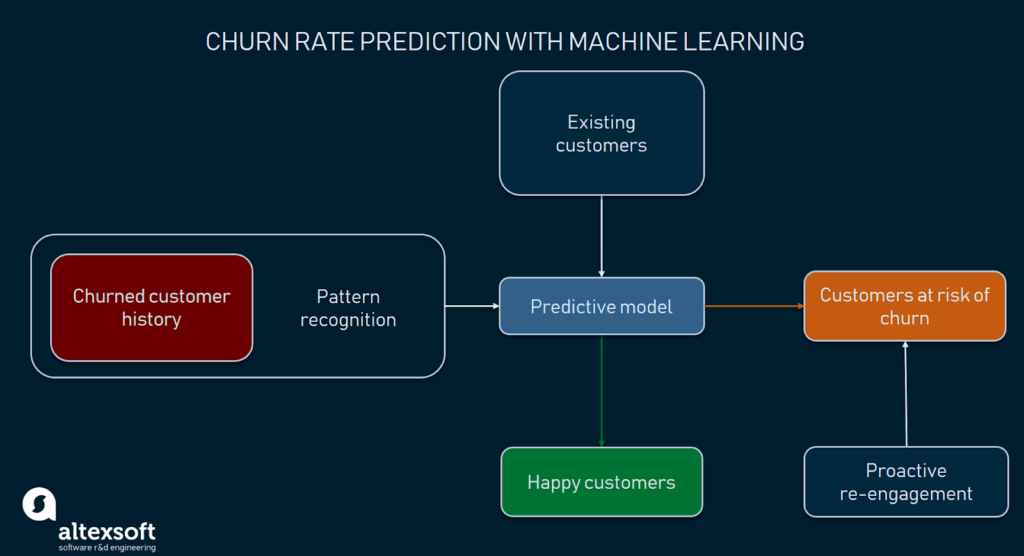 How To Use Machine Learning To Predict Customer Churn