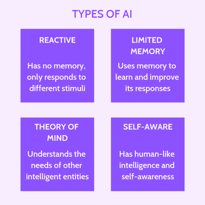 The Different Types Of AI.