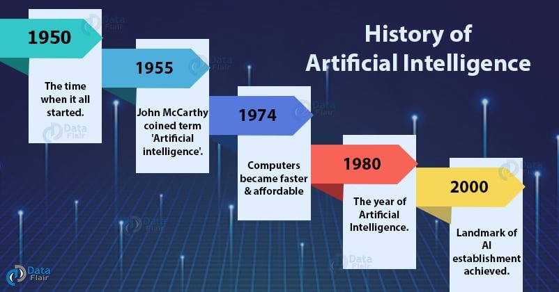 The History Of AI