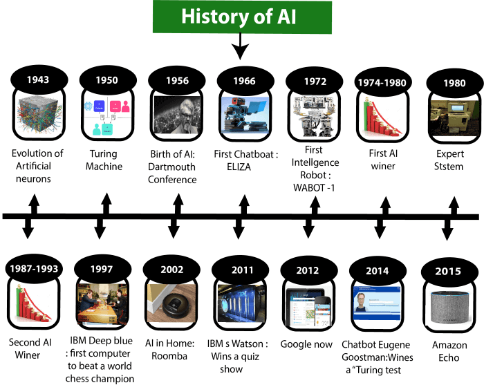 The History Of AI